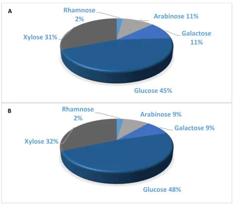 Figure 3.2 Relative amounts of structural sugars quantified in GP by HPLC  analysis. A  –  Lyophilized GP