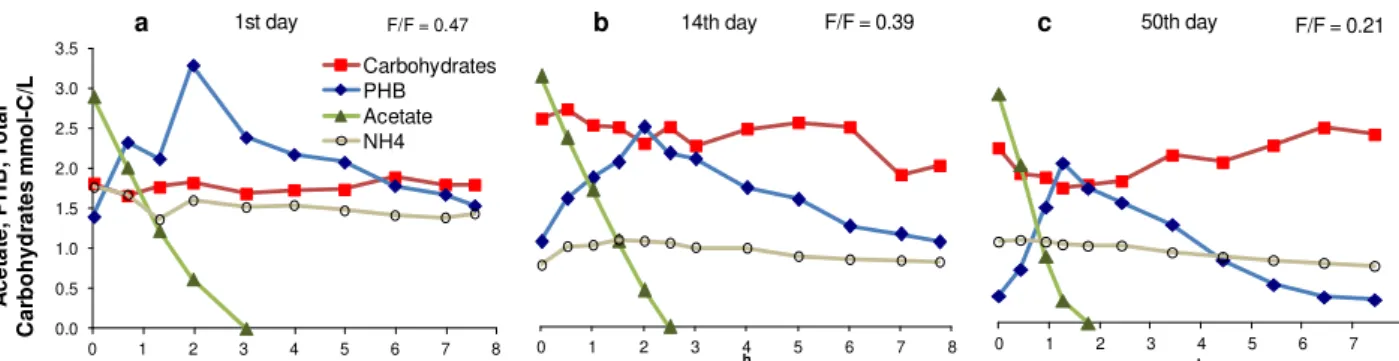Figure 2.1  – Evolution of the culture’s  behavior during its enrichment in an 8h cycle SBR subjected to a  feast and famine regime with acetate as carbon source under illuminated, non-aerated conditions