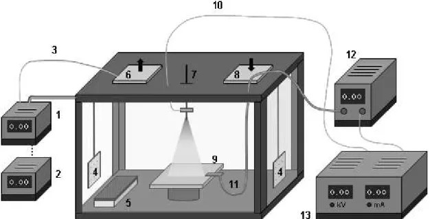 Figure  2.1  Electrospinning apparatus description.  1, Temperature indicator.  2, Temperature proportional- proportional-integral-derivative controller