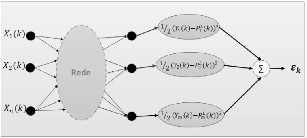 Figura 2.16: Expansão da rede para o cálculo da função erro Adaptado de [Kartalopoulos, 1996]