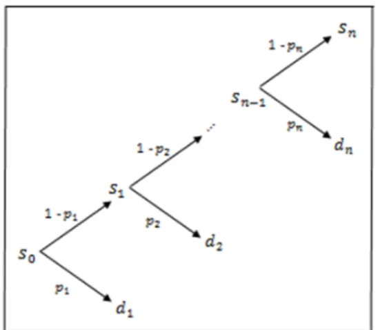 Figura 1.1: ´ Arvore Binomial a n per´ıodos