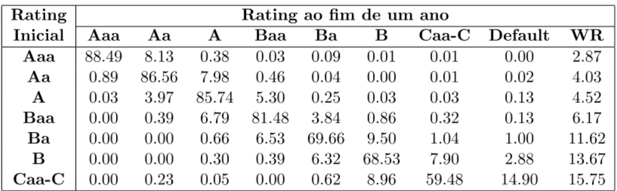 Tabela 1.2: Matriz de Transi¸c˜ao de Rating.