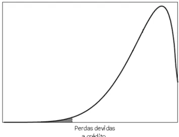Figura 1.2: Distribui¸c˜ao das perdas devidas a risco de cr´edito.