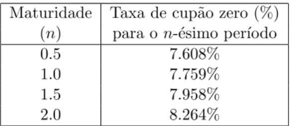 Tabela 2.2: Taxas de cup˜ao zero obtidas pelo M´etodo de Bootstrap.