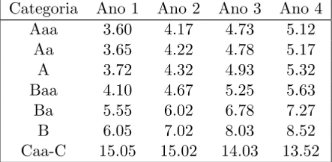 Tabela 3.2: Taxas forward, em percentagem, para as v´arias categorias de rating.