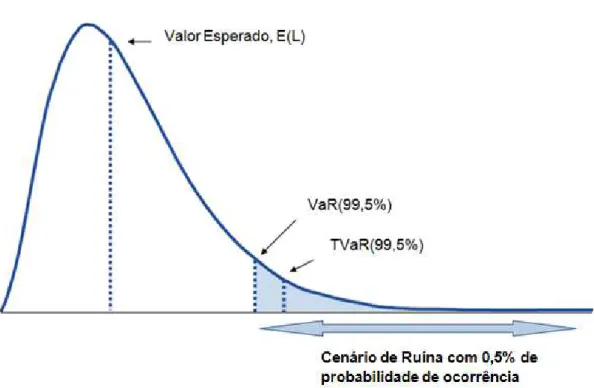 Figura 1 - Representação Gráfica das medidas de risco VaR e TVaR (Fonte: MARKT/2534/06) 