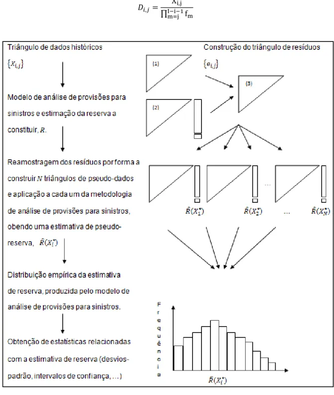 Figura 3  –  Metodologia Bootstrap – Aplicação às Provisões para Sinistros. (Fonte: Pinheiro(1999)) 
