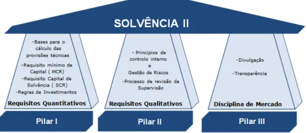Figura 5  –  Os três pilares do Projecto Solvência II. (Fonte: Novo, 2008) 