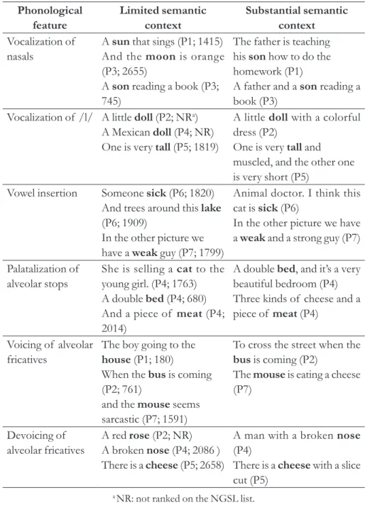TABLE 2  –  Test sentences with target words (boldface) and the phonological  features in their codas, amount of  semantic context, and frequency rank Phonological  feature Limited semantic context Substantial semantic context Vocalization of   nasals