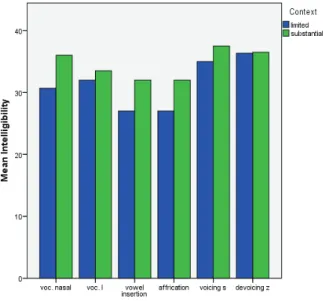 Figure 2 displays the rates of  correct response in the Intelligibility  Test, with the results separated for the type of  coda modification and the  amount of  semantic information available in each utterance (RQ1)