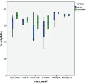 FIGURE 3 – Boxplots summarizing the descriptive statistics for the  Intelligibility Test, with results organized per type of  coda modification and 