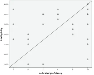 FIGURE 7 – Relationship between rates of  correct responses in the  Intelligibility Test and the listeners’ English proficiency.