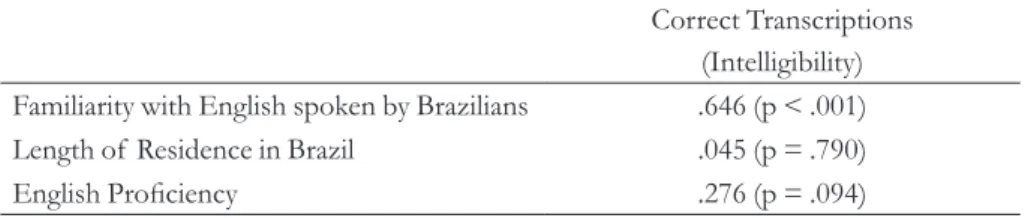 Table 3 – Correlations between Intelligibility scores and listeners’ background  variables