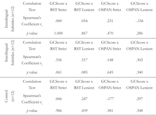 TABLE 1 – General Comprehension and WM Correlations