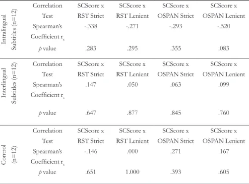 TABLE 2 – Specific Comprehension and WM Correlations