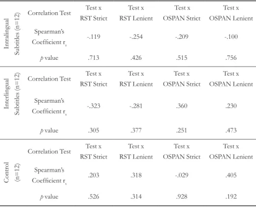 TABLE 4 – L2 vocabulary test and WM correlations