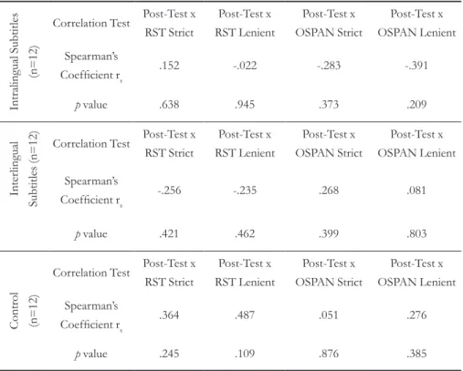 TABLE 5 – L2 vocabulary post-test and WM correlations