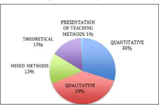 FIGURE 5 – Types of  methods (as well as theoretical accounts   and presentation of  teaching methods)