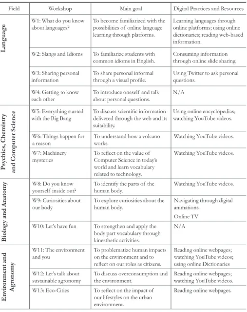 TABLE 3 – Overview of  the workshops produced in the immersion week