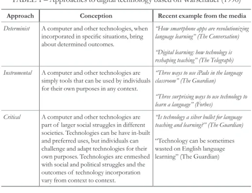 TABLE 1 – Approaches to digital technology based on Warschauer (1998)
