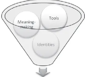 FIGURE 1 – Three frames to look at digitally based language learning  based on Jones and Hafner (2012)