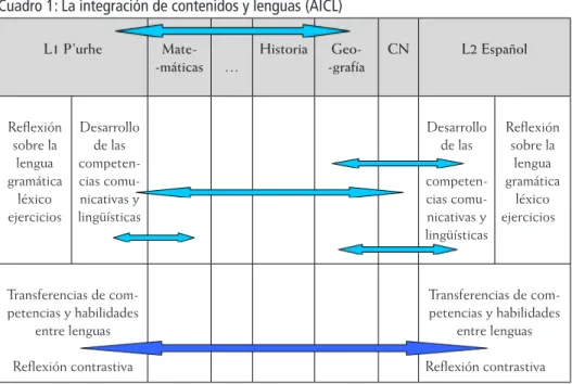 Cuadro 1: La integración de contenidos y lenguas (AICL)