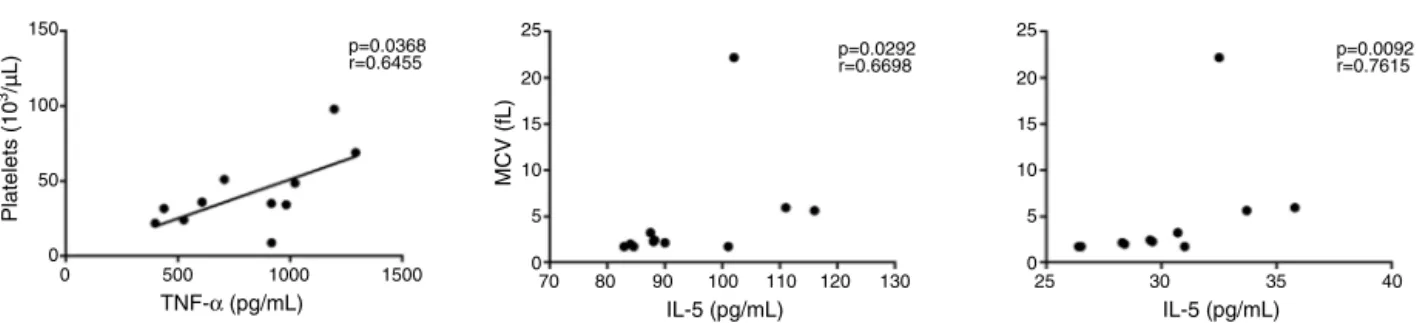 Figure 7 – Correlation between cytokine/chemokine plasma levels and hematological data in essential thrombocythemia patients (n= 11)