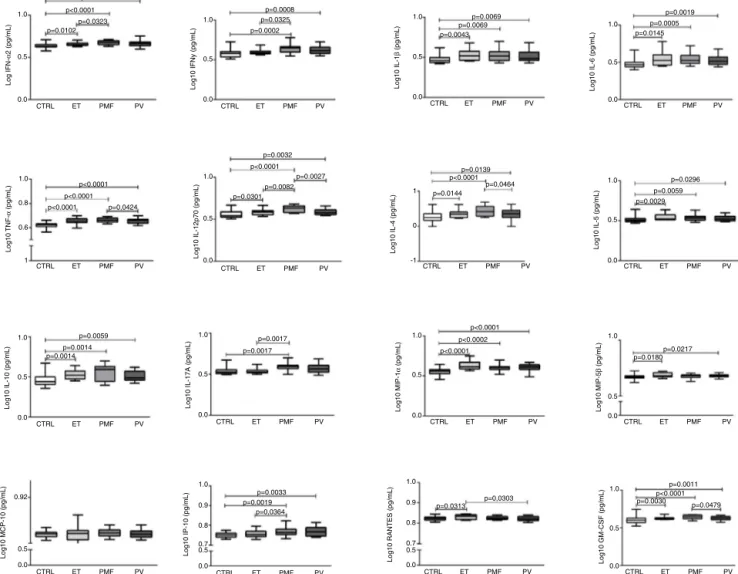 Figure 1 – Cytokine and chemokine plasma levels in patients with myeloproliferative neoplasms and healthy subjects
