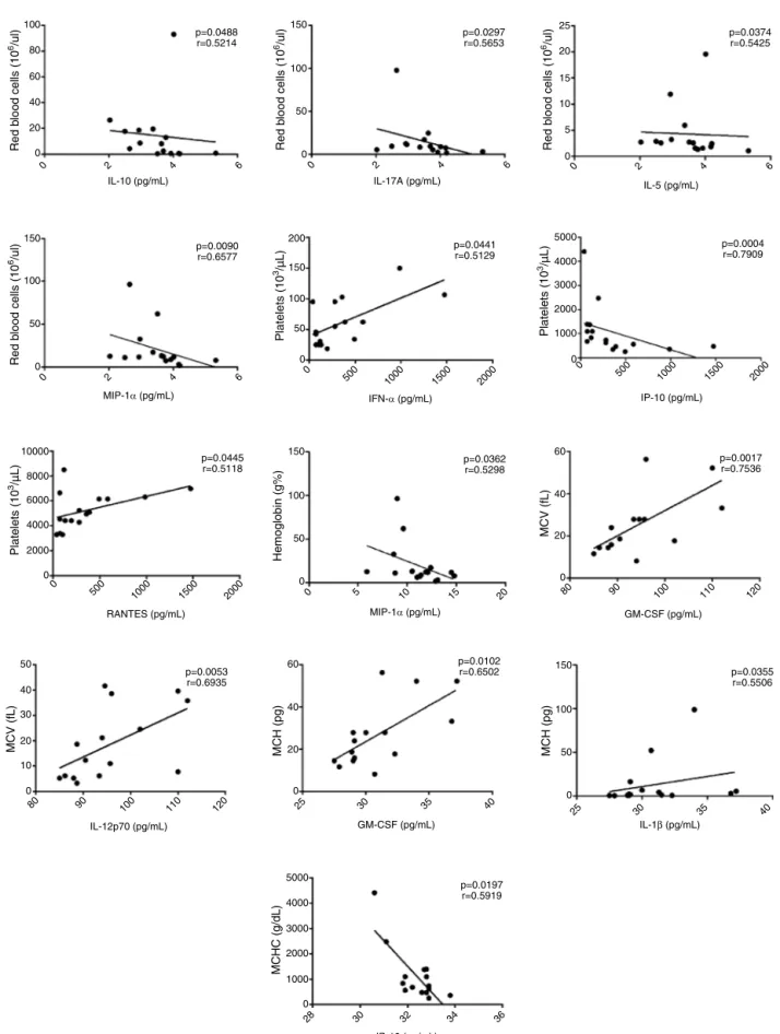 Figure 5 – Correlation between cytokine/chemokine plasma levels and hematological parameters in primary myelofibrosis patients (n= 16)