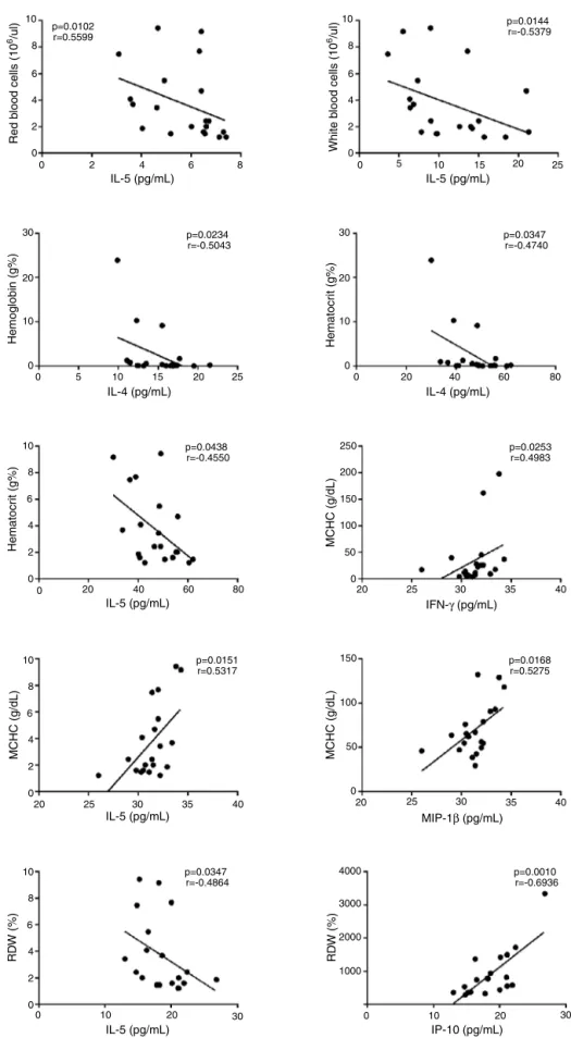 Figure 6 – Correlation between cytokine/chemokine plasma levels and hematological data in polycythemia vera patients (n = 20)