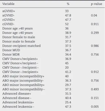 Table 5 – Multivariate Cox regression for transplant-related mortality.
