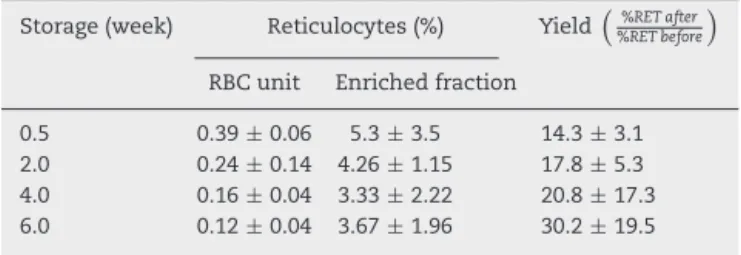 Table 1 – Reticulocyte-enrichment by continuous Percoll density gradient using red blood cell units stored in additive solution 1 (AS-1).