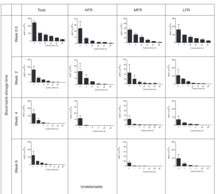 Figure 2 – Reticulocytes enriched from red blood cell units stored in AS-1 had a reducing pattern in culture