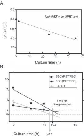 Table 2 – The kinetics of reticulocyte disappearance in culture according to length of blood bank storage.