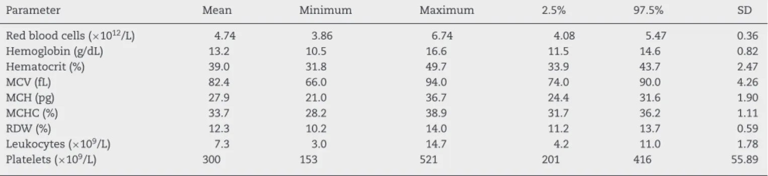 Table 1 – Complete blood counts of 409 children studying in municipal schools of the metropolitan region of Curitiba, Brazil.