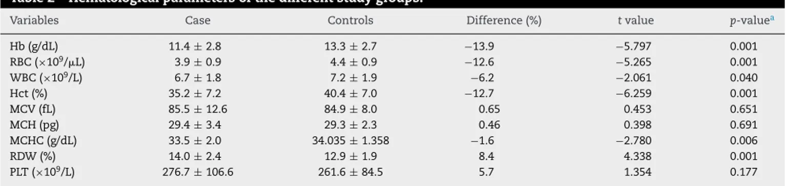 Table 2 – Hematological parameters of the different study groups.