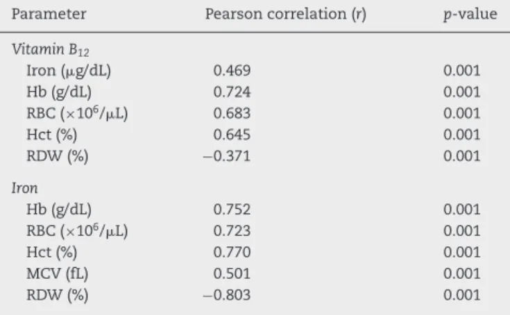 Table 6 – Correlation of vitamin B 12 and iron levels with the study parameters.