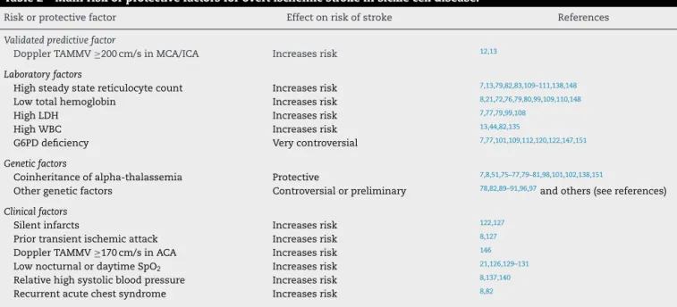 Table 2 – Main risk or protective factors for overt ischemic stroke in sickle cell disease.