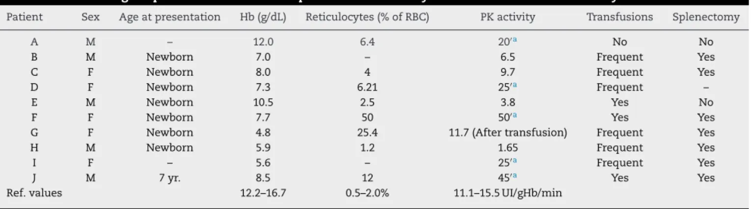 Table 1 – Hematological parameters of Brazilian patients with hemolytic anemia due to PK deficiency.