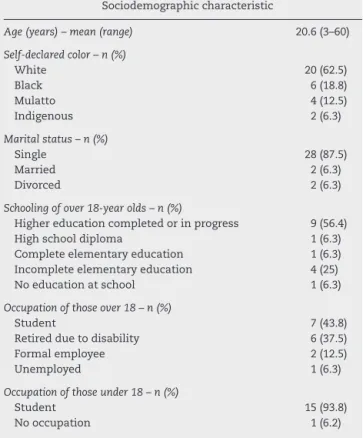 Table 1 – Sociodemographic characteristics of patients with hemophilia in a home prophylaxis regimen between October 2015 and November 2016.