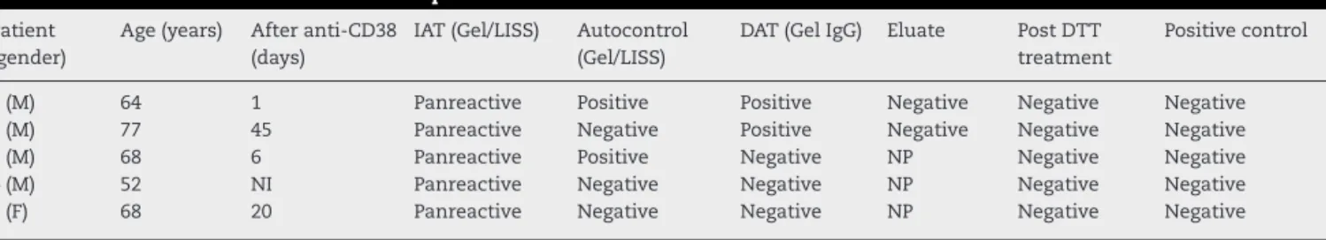 Table 1 – Clinical data and the results of pre-transfusion tests.