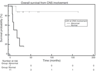 Figure 5 – Overall survival, according to the lactate dehydrogenase levels when central nervous system involvement was diagnosed ( n = 18).
