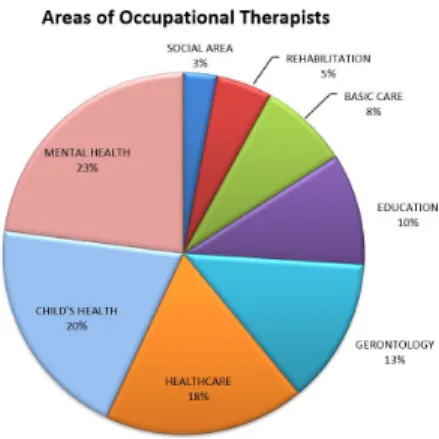 Figure 1. Areas of  work of  the occupational  therapist in Sergipe.