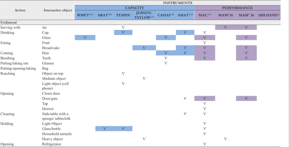 Table 4. Unilateral and bilateral tasks carried out by a greater number of  participants, represented in the instruments of  capacity and performance.