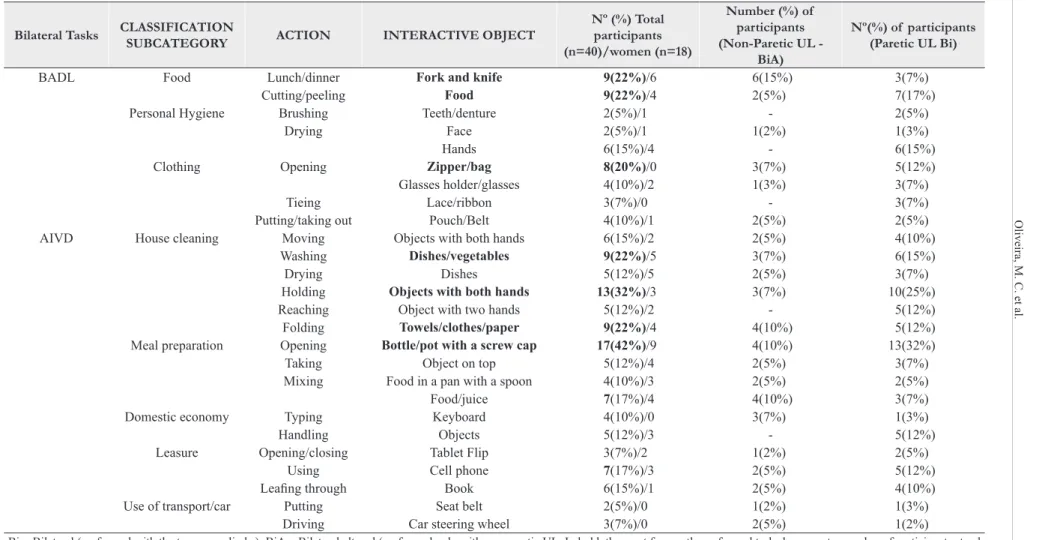 Table 2. Distribution of  bilateral tasks in absolute and relative frequency, in relation to the total number of  participants (n=40), of  the main Basic Activities of  Daily Life  (BADL) and Instrumental Activities of  Daily Life (IADL).