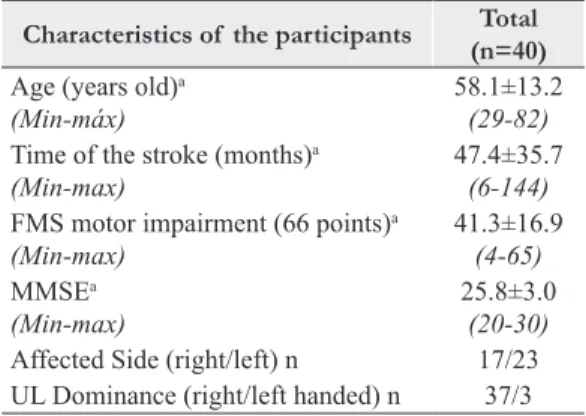 Table 3. Characterization of  study participants.