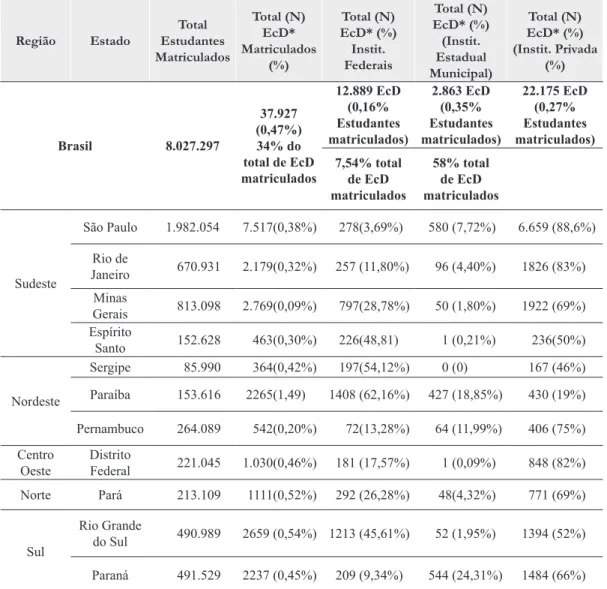 Tabela 2. Estudantes com e sem deficiência matriculados, segundo Estados, Região e tipo de instituição