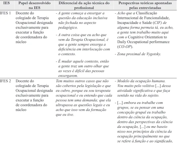 Tabela 4. Ação técnica e perspectivas teóricas da participação de terapeutas ocupacionais nos Núcleos,  segundo terapeutas ocupacionais coordenadores de grupos.