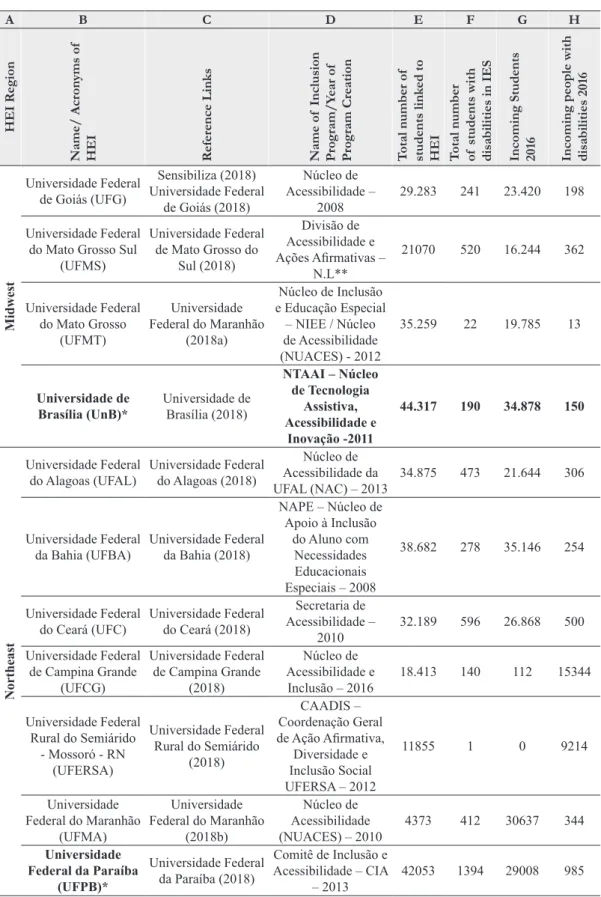 Table 1. Federal Institutions of  Higher Education supported by the  INCLUIR  Program, according to  Region, year of  creation of  the Center and number of  students enrolled in 2016.