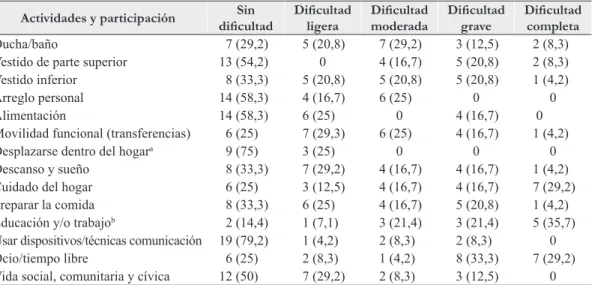 Tabla 2. Desempeño de actividades y participación: grado autoevaluado de dificultad que encuentra el  participante para realizar las actividades ( n =24).